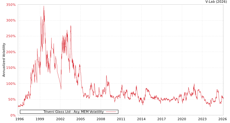 graph of Triveni Glass Ltd AMEM