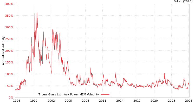 graph of Triveni Glass Ltd APMEM