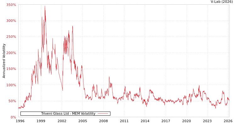 graph of Triveni Glass Ltd MEM