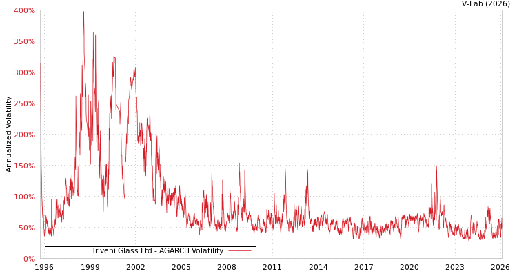 graph of Triveni Glass Ltd AGARCH