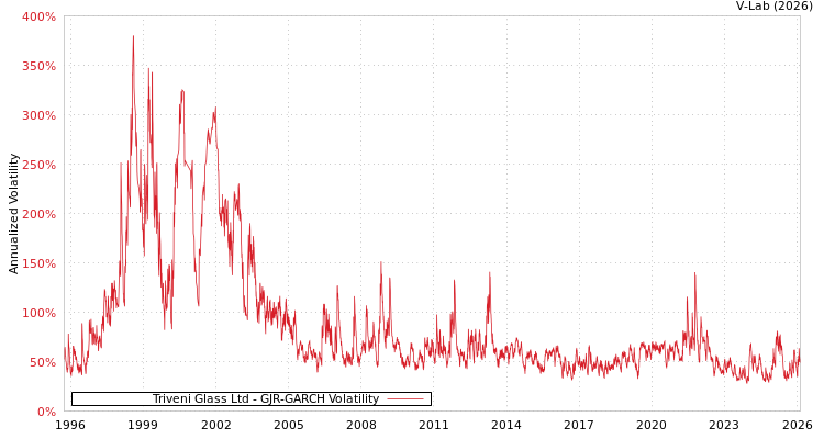 graph of Triveni Glass Ltd GJR-GARCH