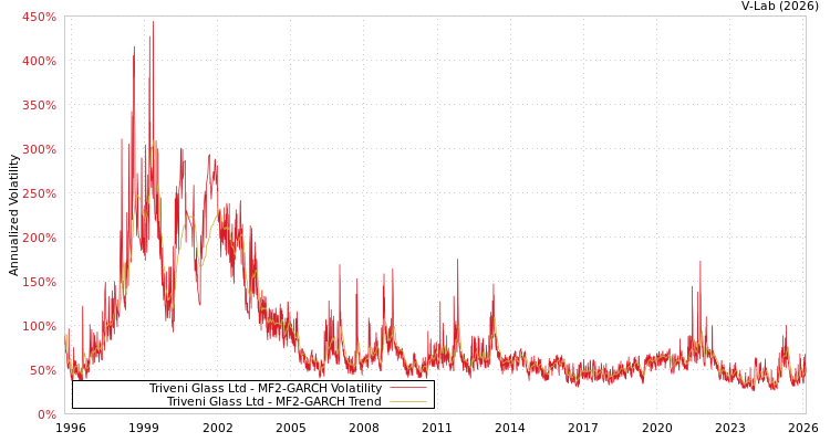 graph of Triveni Glass Ltd MF2-GARCH