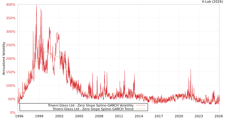 graph of Triveni Glass Ltd S0GARCH