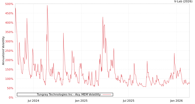 graph of Tungray Technologies Inc AMEM