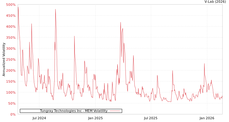 graph of Tungray Technologies Inc MEM