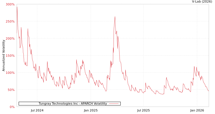 graph of Tungray Technologies Inc APARCH