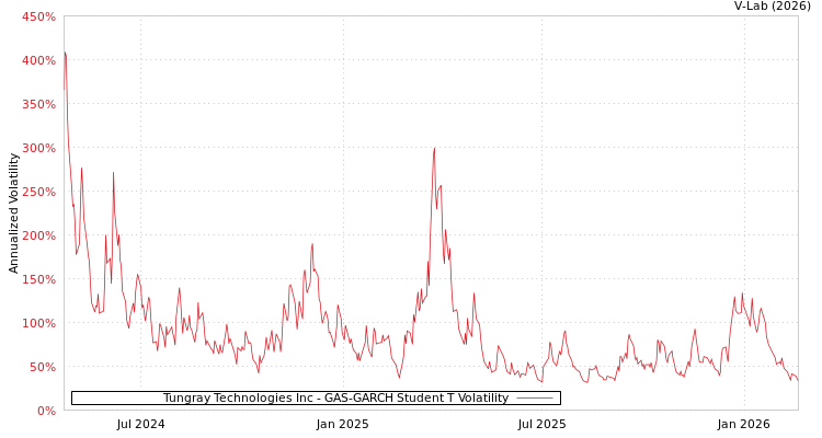 graph of Tungray Technologies Inc GAS-GARCH-T