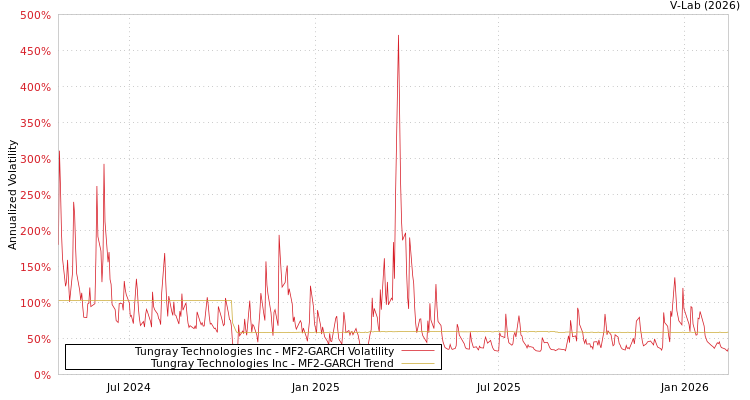 graph of Tungray Technologies Inc MF2-GARCH