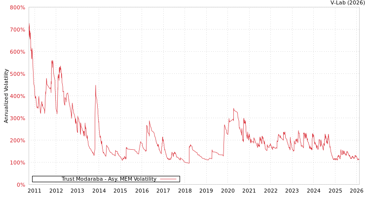 graph of Trust Modaraba AMEM