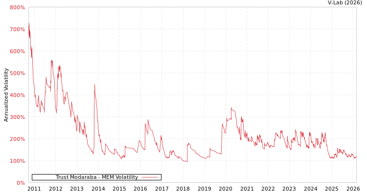 graph of Trust Modaraba MEM