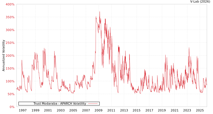 graph of Trust Modaraba APARCH