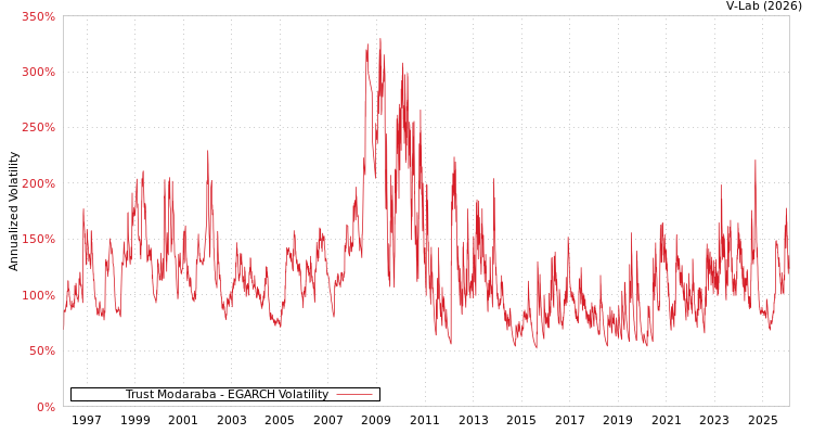 graph of Trust Modaraba EGARCH