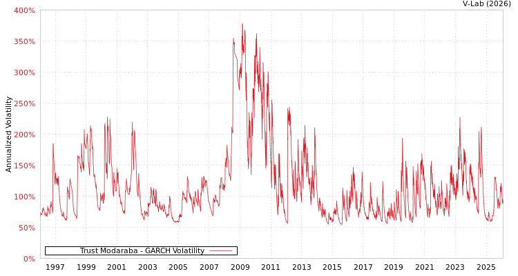 graph of Trust Modaraba GARCH