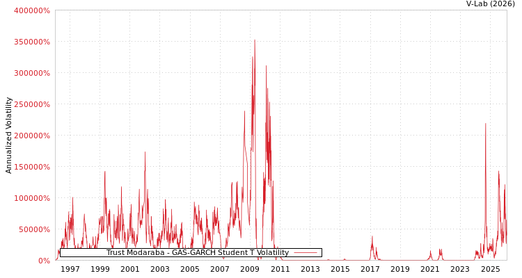 graph of Trust Modaraba GAS-GARCH-T