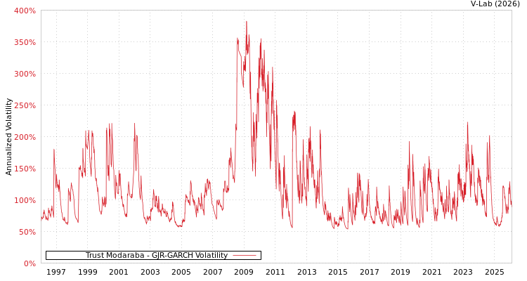graph of Trust Modaraba GJR-GARCH