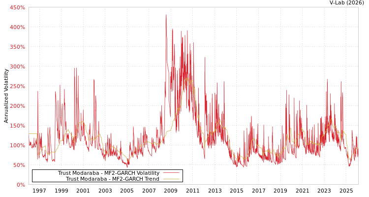 graph of Trust Modaraba MF2-GARCH