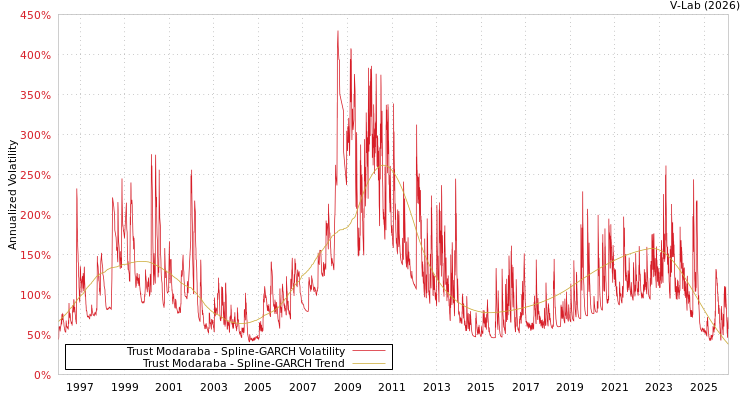 graph of Trust Modaraba SGARCH