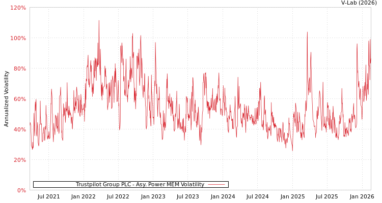 graph of Trustpilot Group PLC APMEM