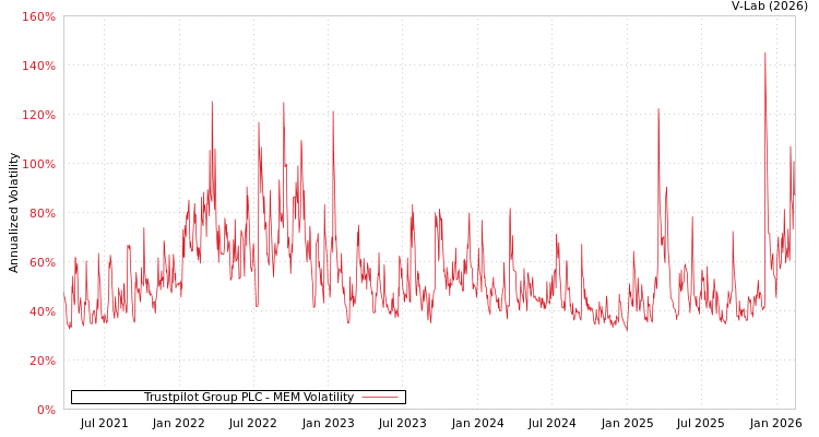 graph of Trustpilot Group PLC MEM