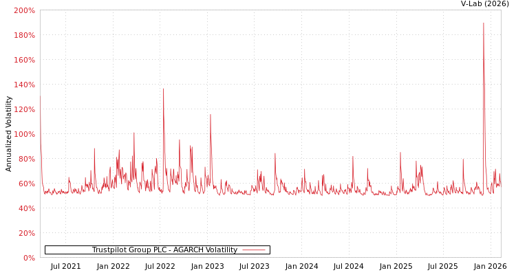 graph of Trustpilot Group PLC AGARCH