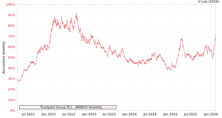graph of Trustpilot Group PLC APARCH