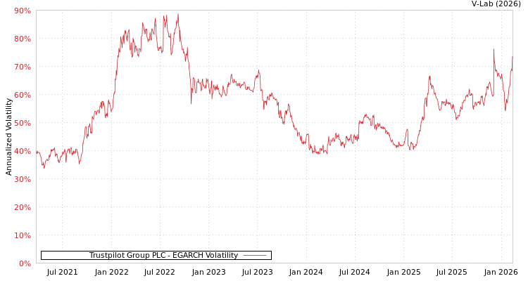 graph of Trustpilot Group PLC EGARCH