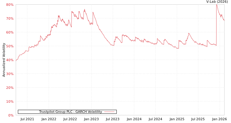 graph of Trustpilot Group PLC GARCH
