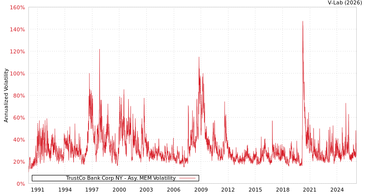 graph of TrustCo Bank Corp NY AMEM