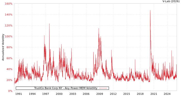 graph of TrustCo Bank Corp NY APMEM