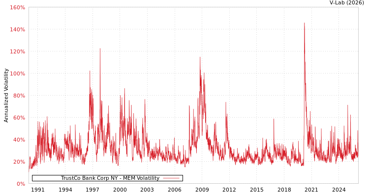 graph of TrustCo Bank Corp NY MEM