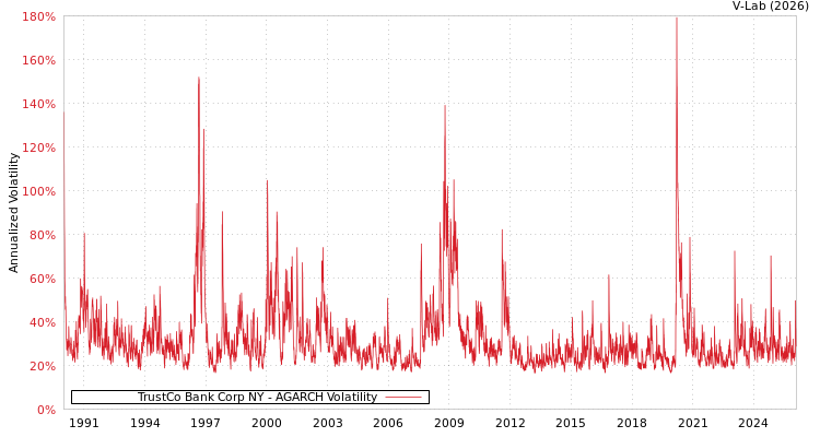 graph of TrustCo Bank Corp NY AGARCH