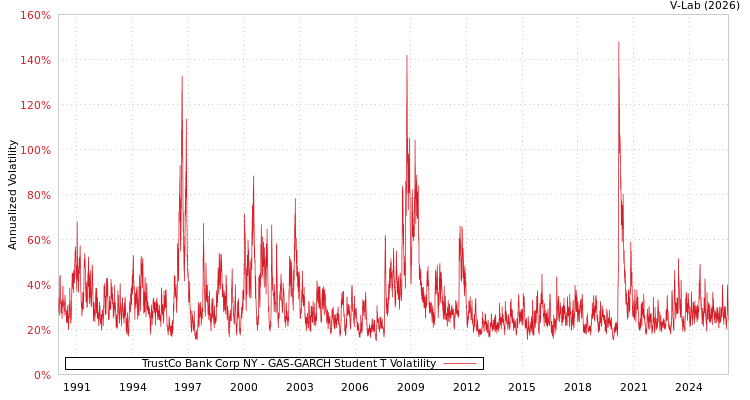 graph of TrustCo Bank Corp NY GAS-GARCH-T