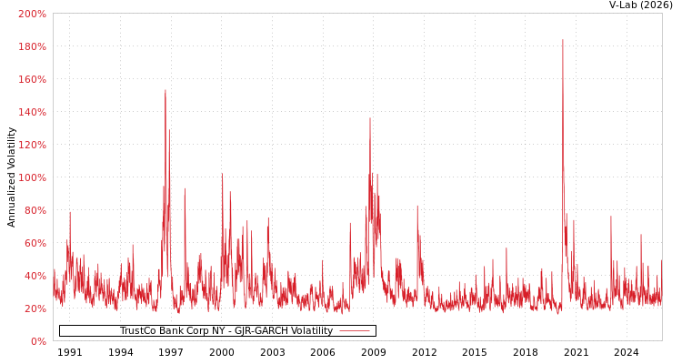 graph of TrustCo Bank Corp NY GJR-GARCH