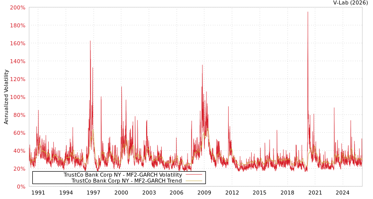 graph of TrustCo Bank Corp NY MF2-GARCH