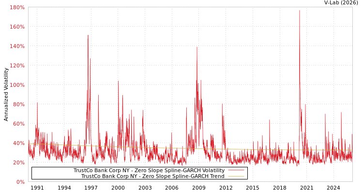 graph of TrustCo Bank Corp NY S0GARCH