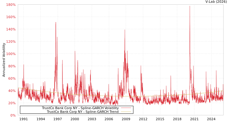graph of TrustCo Bank Corp NY SGARCH