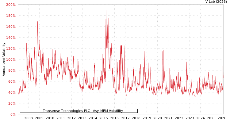 graph of Transense Technologies PLC AMEM
