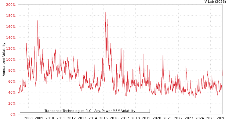 graph of Transense Technologies PLC APMEM