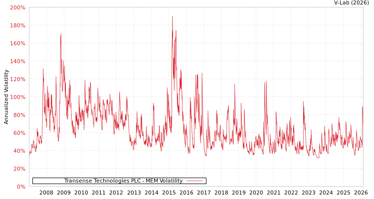 graph of Transense Technologies PLC MEM