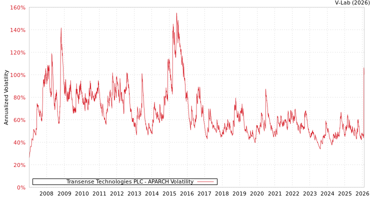graph of Transense Technologies PLC APARCH