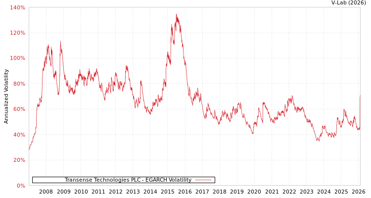 graph of Transense Technologies PLC EGARCH