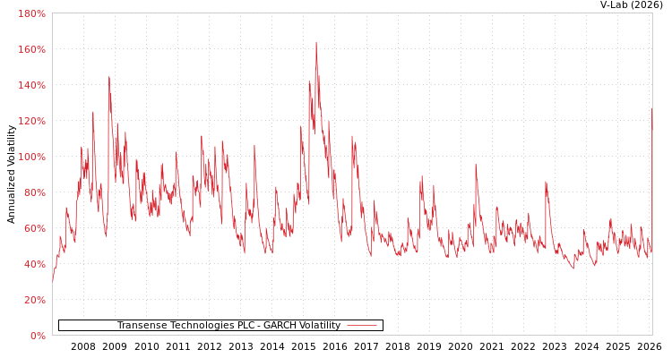 graph of Transense Technologies PLC GARCH