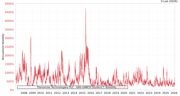 graph of Transense Technologies PLC GAS-GARCH-T