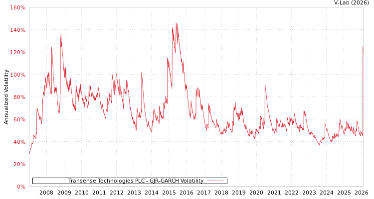 graph of Transense Technologies PLC GJR-GARCH