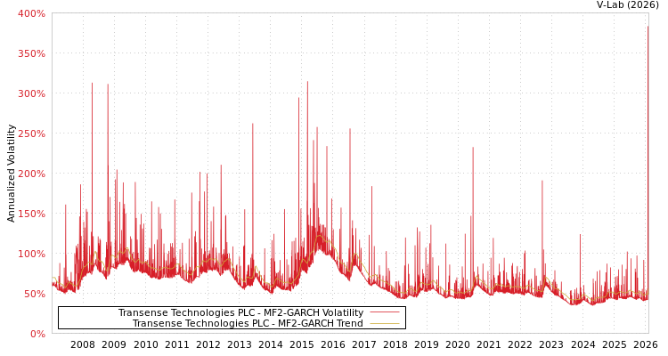 graph of Transense Technologies PLC MF2-GARCH