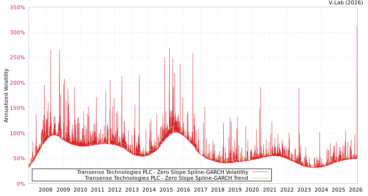 graph of Transense Technologies PLC S0GARCH