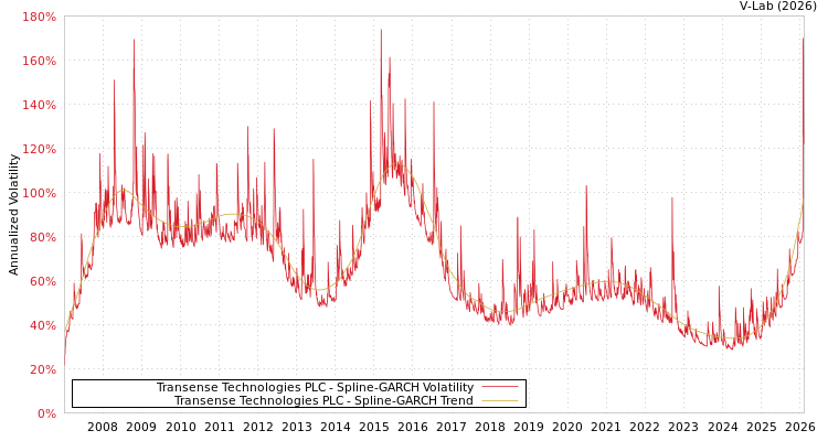 graph of Transense Technologies PLC SGARCH