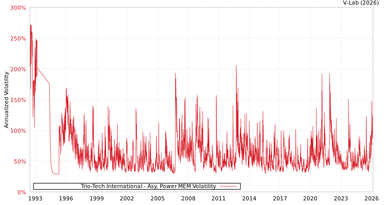 graph of Trio-Tech International APMEM