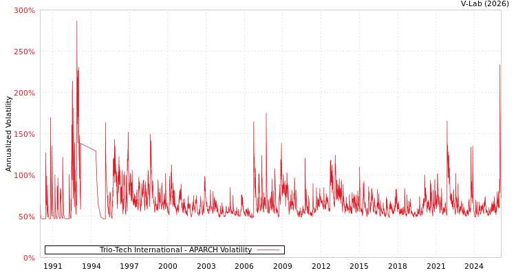 graph of Trio-Tech International APARCH