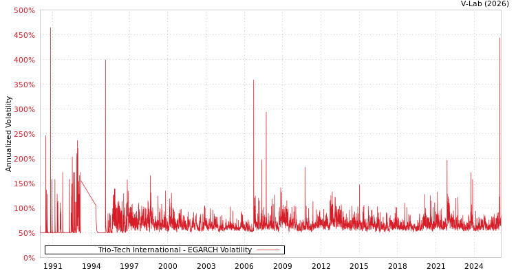 graph of Trio-Tech International EGARCH